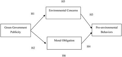 Exploring the role of green government publicity influencing people’s pro-environmental behaviors